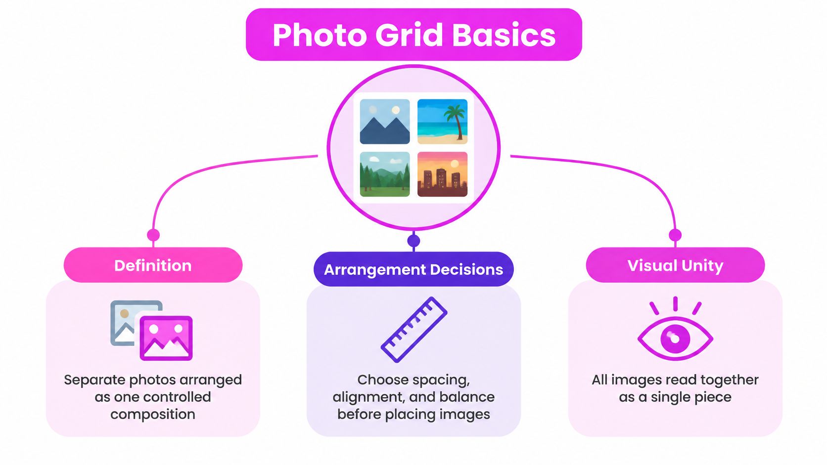 A diagram titled Photo Grid Basics explaining the concepts of definition, arrangement decisions, and visual unity.