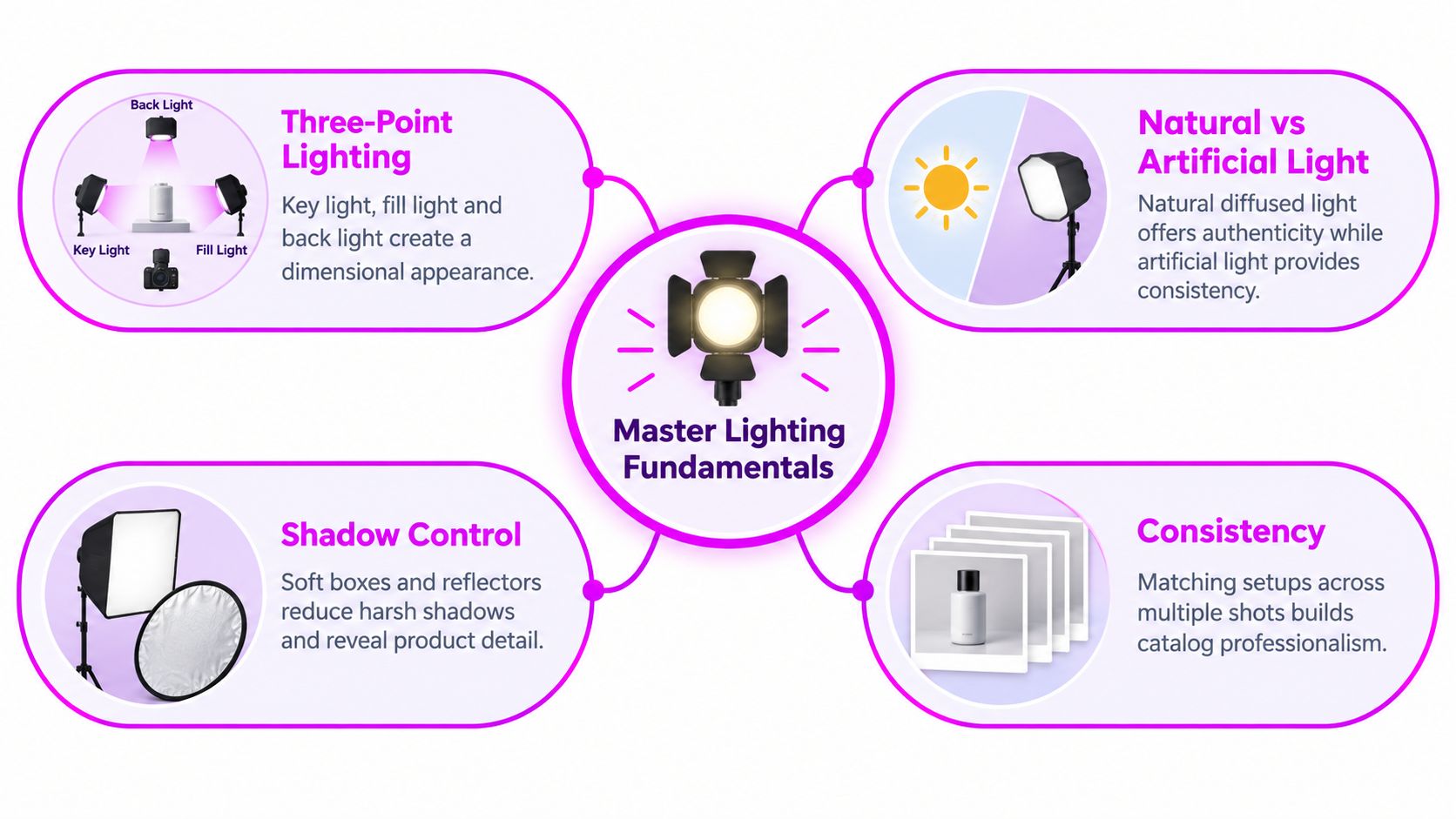 An infographic illustrating four essential product photography lighting techniques including three-point lighting, light types, shadow control, and consistency.