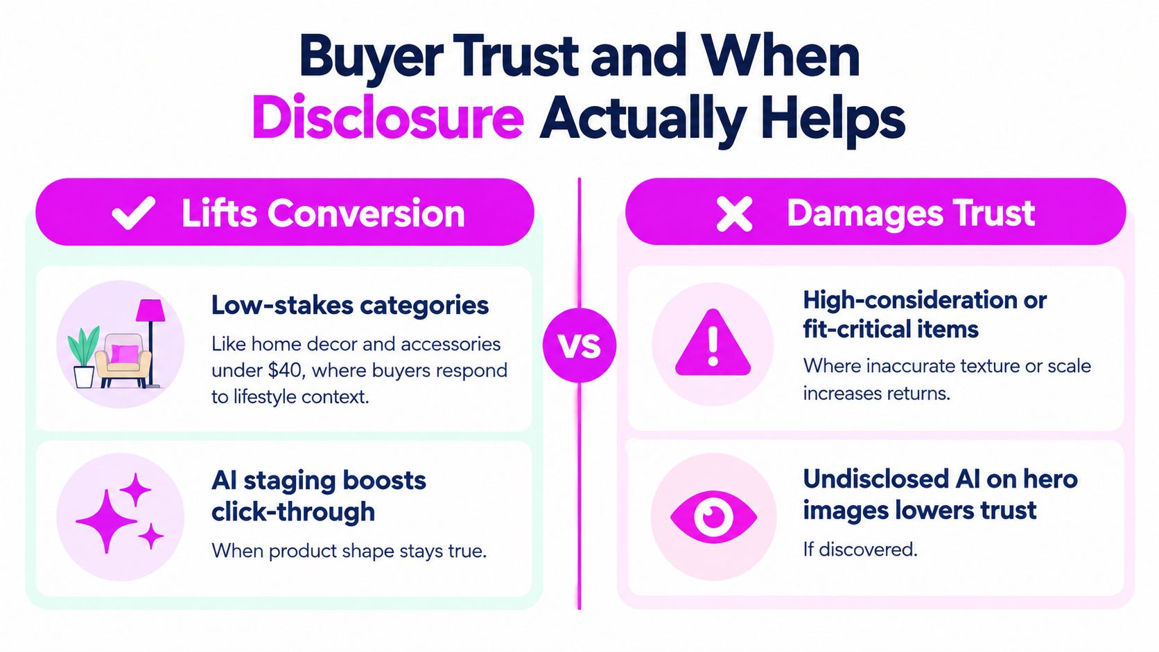 A comparison chart showing how AI image disclosure impacts buyer trust and product conversion rates for e-commerce.