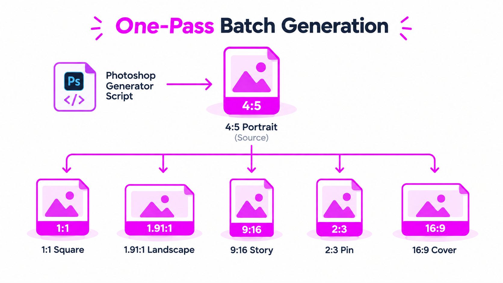 A diagram illustrating a Photoshop generator script converting a 4:5 portrait image into multiple social media formats.