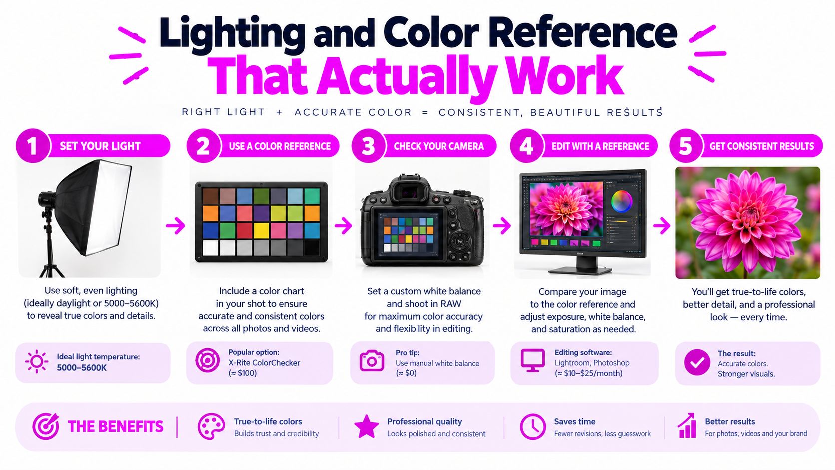 A five-step infographic illustrating how to achieve consistent color and professional lighting in photography and videography.