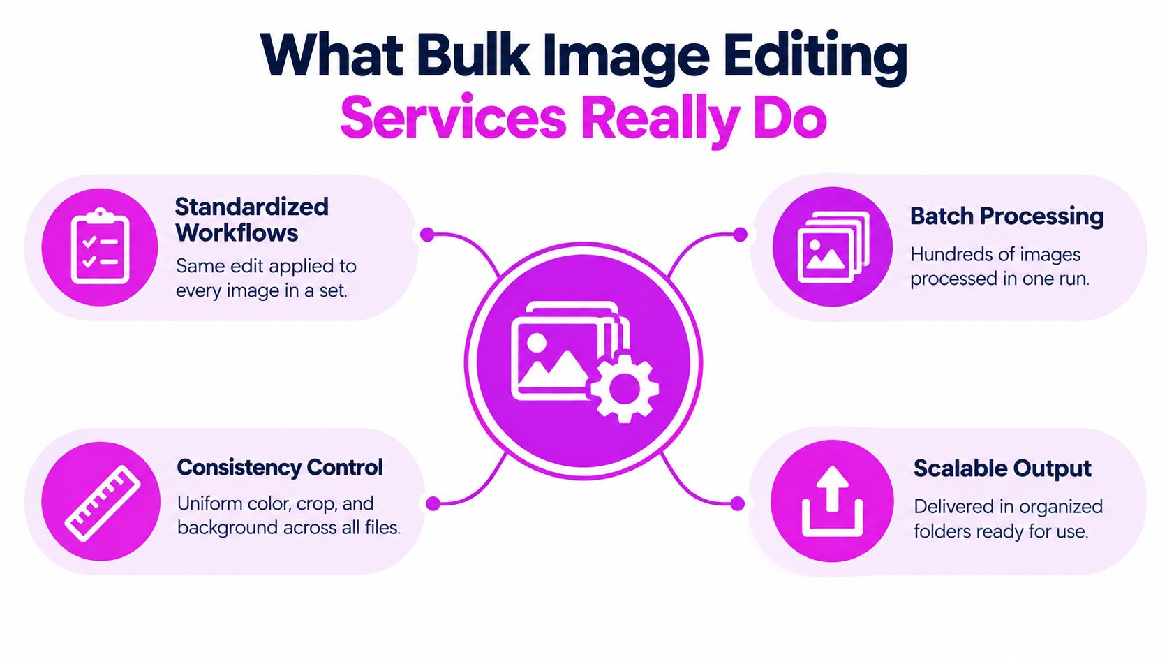 A diagram illustrating the key benefits and processes of professional bulk image editing services for businesses.