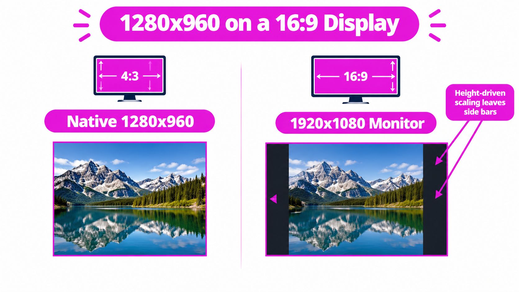 A diagram comparing a 1280x960 4:3 image on its native display versus a 1920x1080 16:9 monitor.