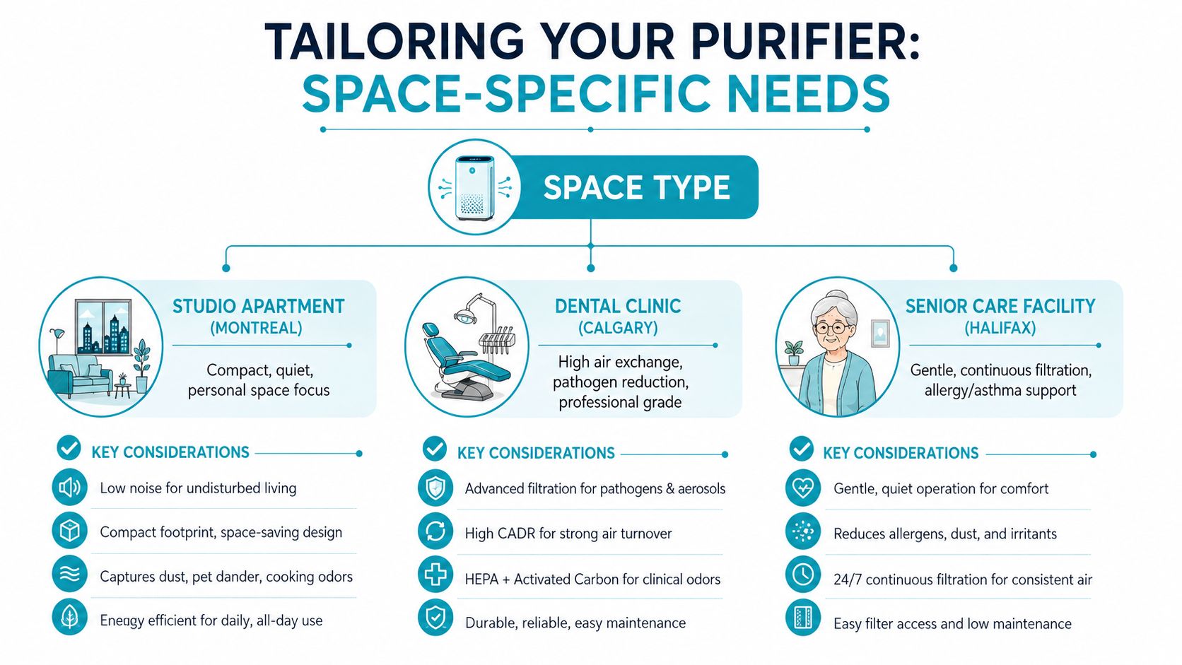 An infographic detailing air purifier recommendations tailored for specific environments like studios, clinics, and care facilities.