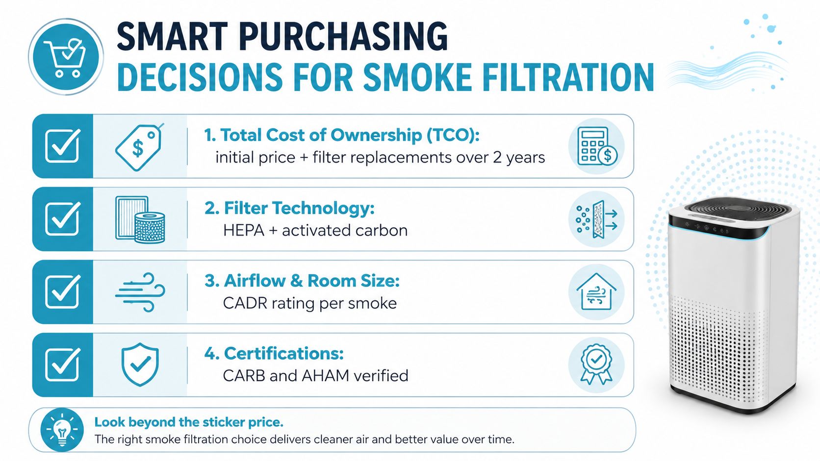 An infographic titled Smart Purchasing Decisions for Smoke Filtration showing four key factors for choosing air cleaners.