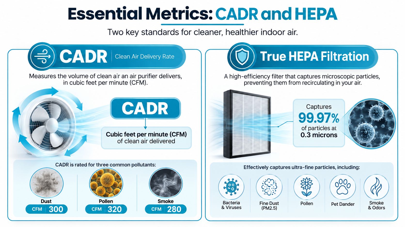 An infographic explaining the importance of CADR and True HEPA filtration for cleaner indoor air quality.