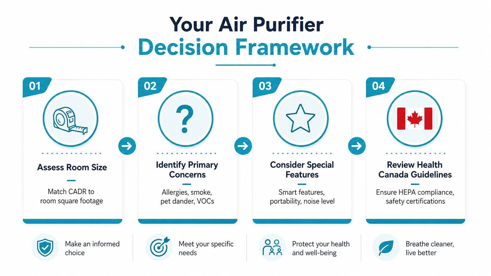 A four-step decision framework guide for choosing the right air purifier based on room size and features.