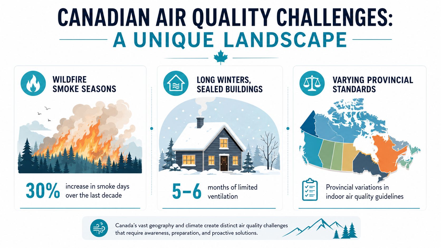 An infographic titled Canadian Air Quality Challenges highlighting wildfire smoke, sealed winter buildings, and provincial standards.