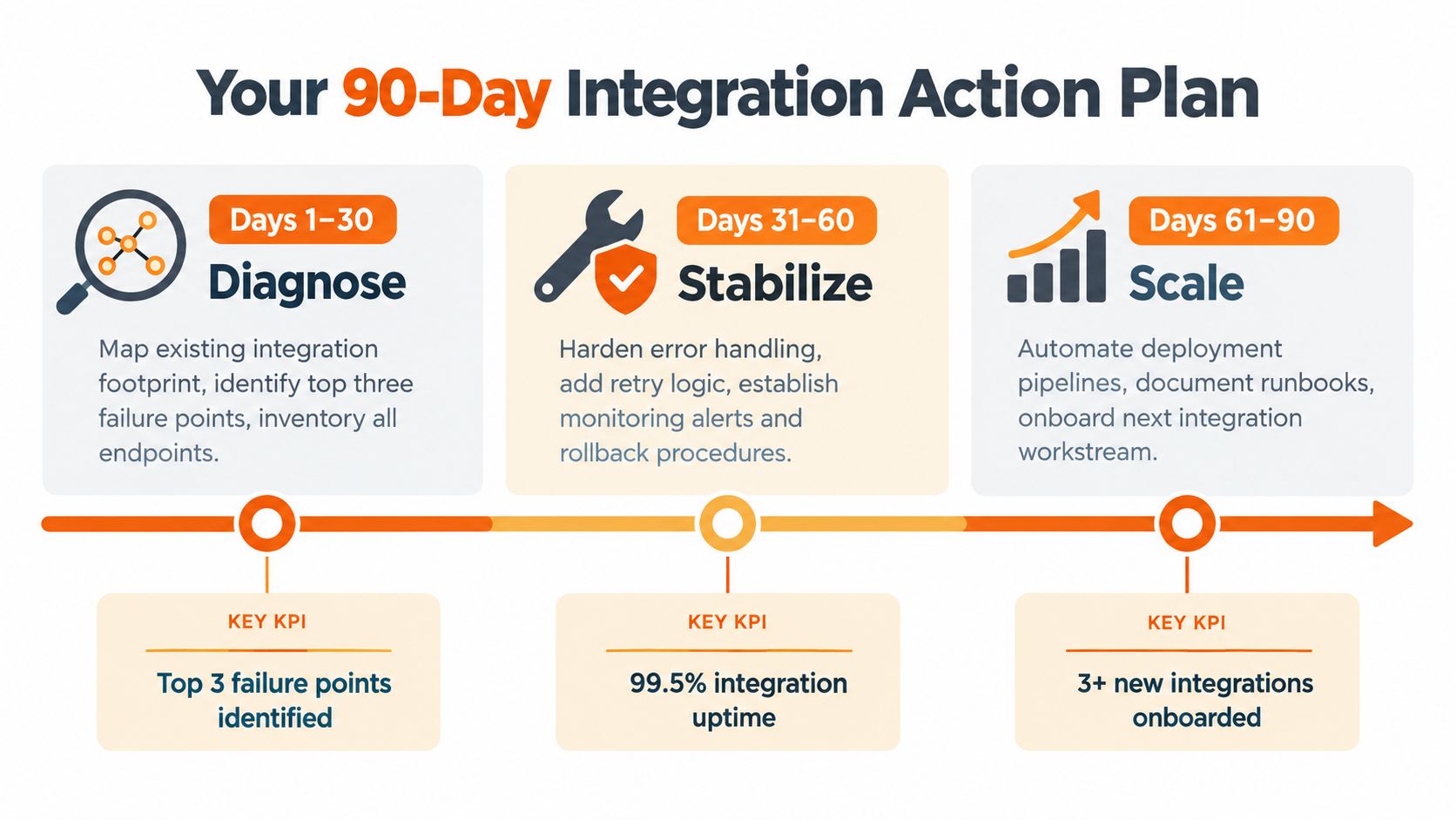 A 90-day action plan infographic for system integration featuring three phases: Diagnose, Stabilize, and Scale.