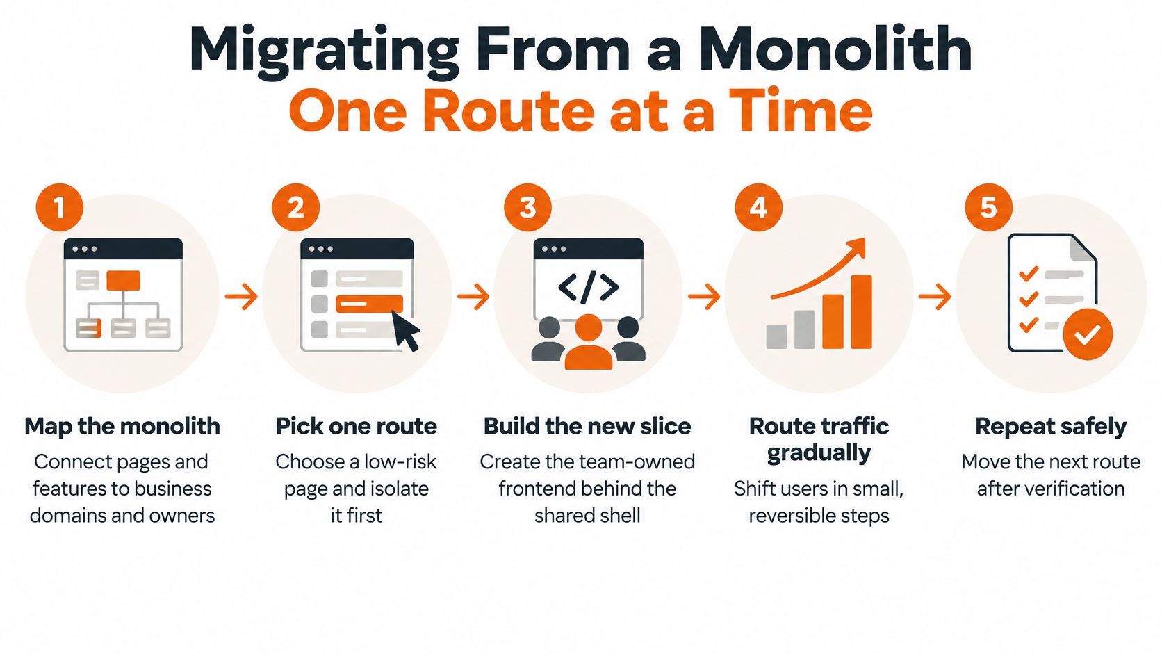 A five-step infographic showing how to migrate from a monolith to micro frontend architecture one route.
