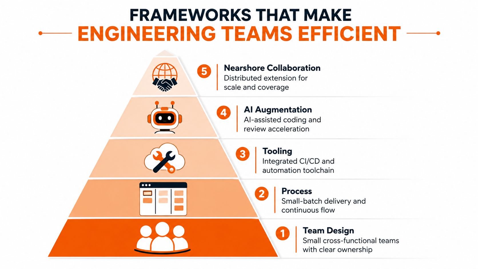A pyramid diagram showing five frameworks for improving engineering team efficiency, from team design to nearshore collaboration.