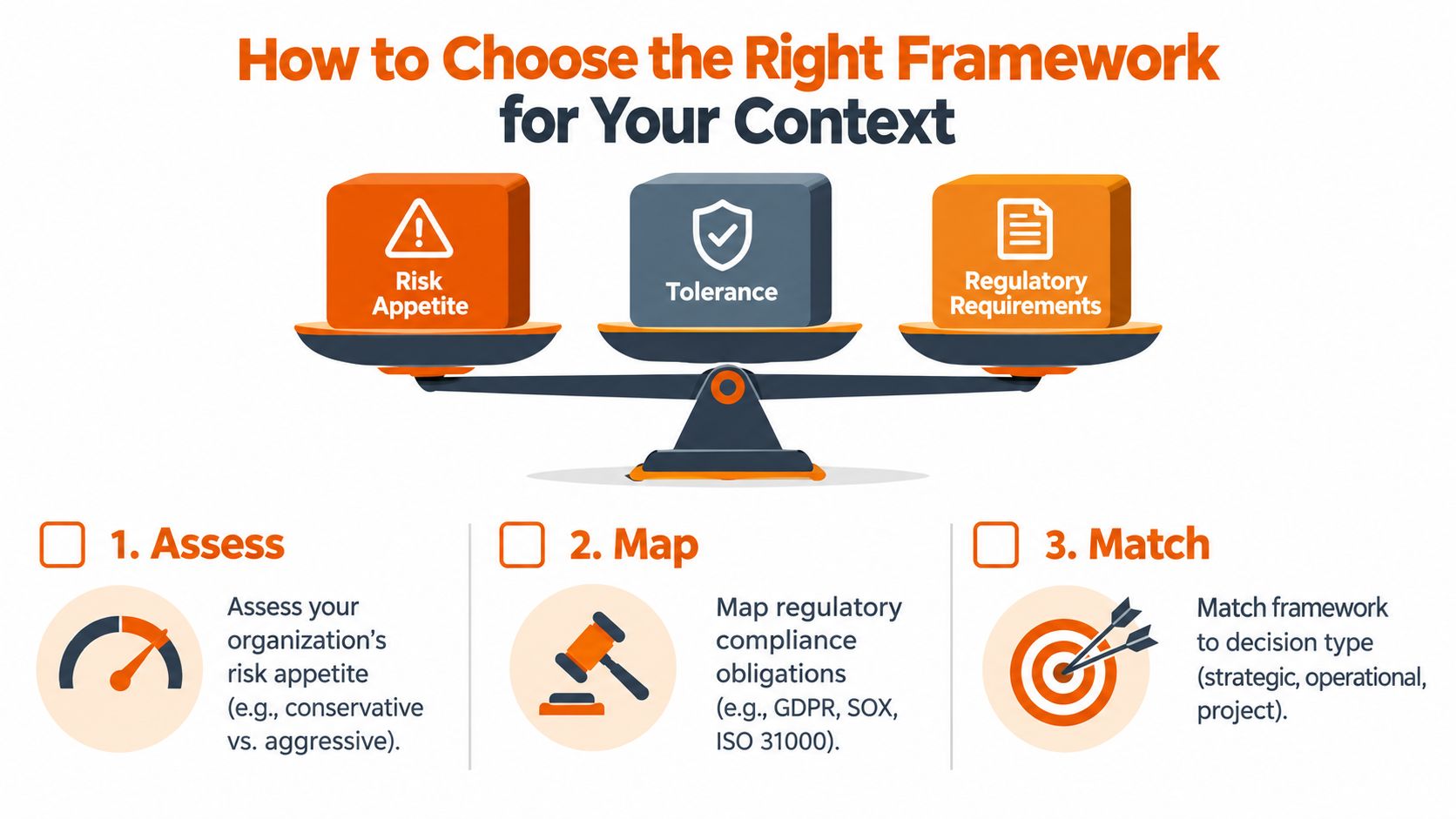 A visual guide for choosing risk assessment frameworks, showing three balancing factors: risk appetite, tolerance, and regulatory requirements.