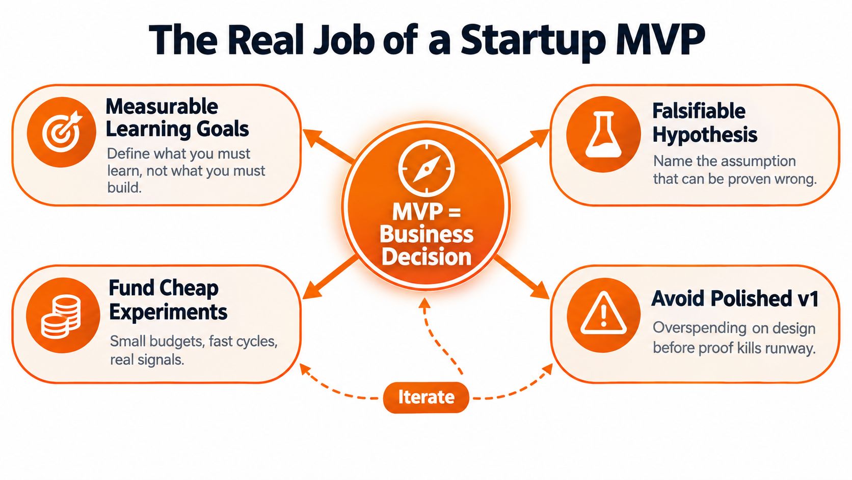 A diagram illustrating that the real job of a startup MVP is to facilitate informed business decisions.