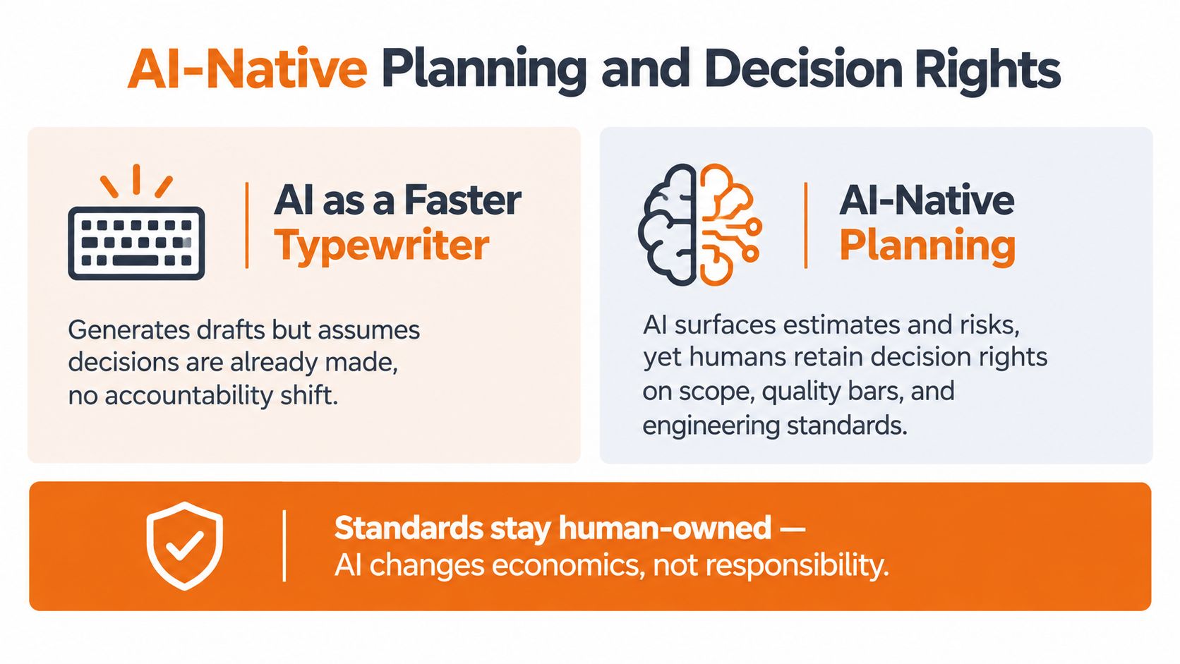 A diagram contrasting AI as a faster typewriter with AI-native planning, emphasizing that human responsibility remains paramount.