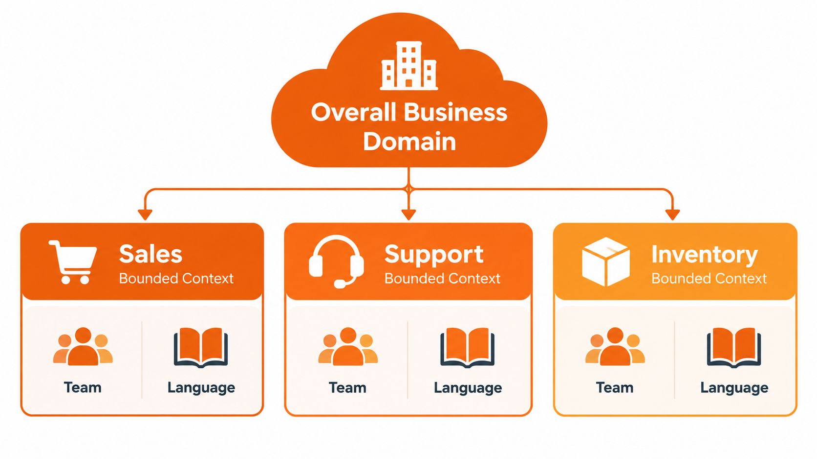 A diagram illustrating domain-driven design architecture, showing an overall business domain split into sales, support, and inventory contexts.