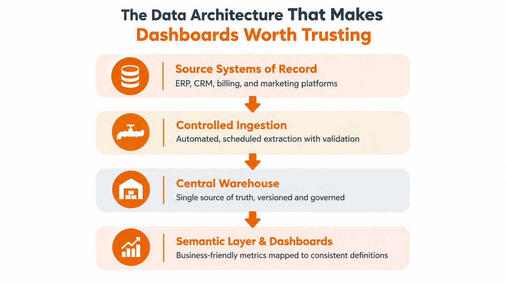 A diagram illustrating a data architecture flow for creating reliable dashboards, from source systems to visualization.