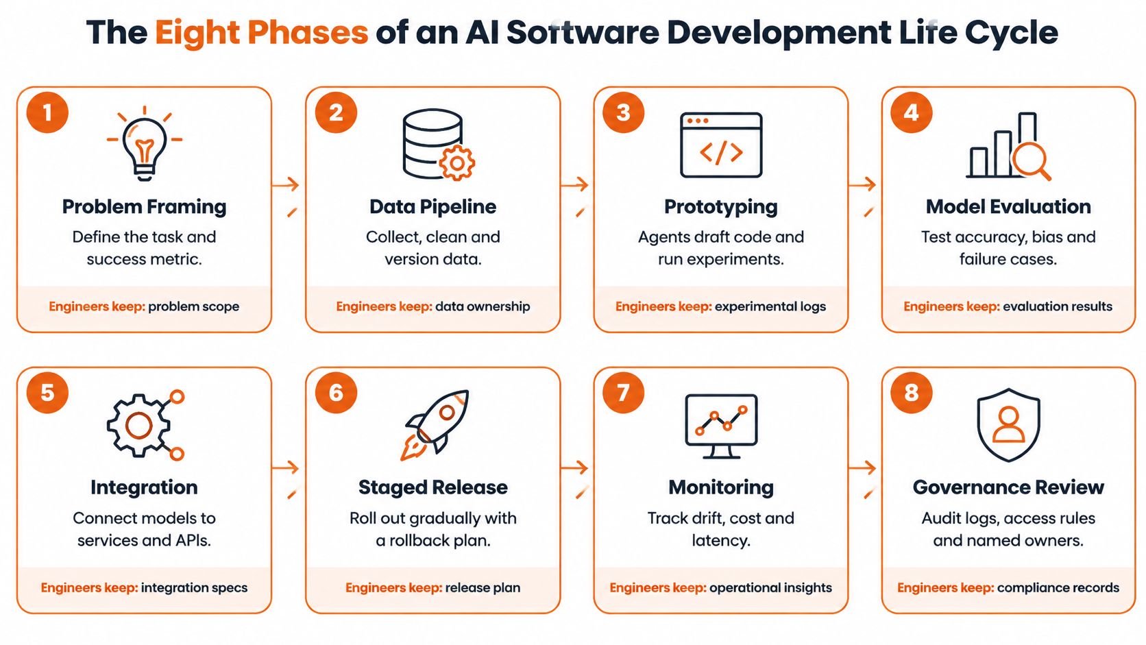 A diagram outlining the eight essential phases of the AI software development life cycle from planning to governance.