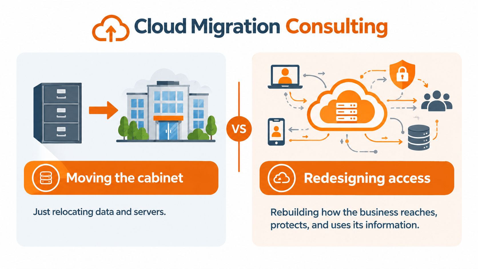 An infographic comparing simple data relocation with modern cloud migration consulting services for business infrastructure transformation.
