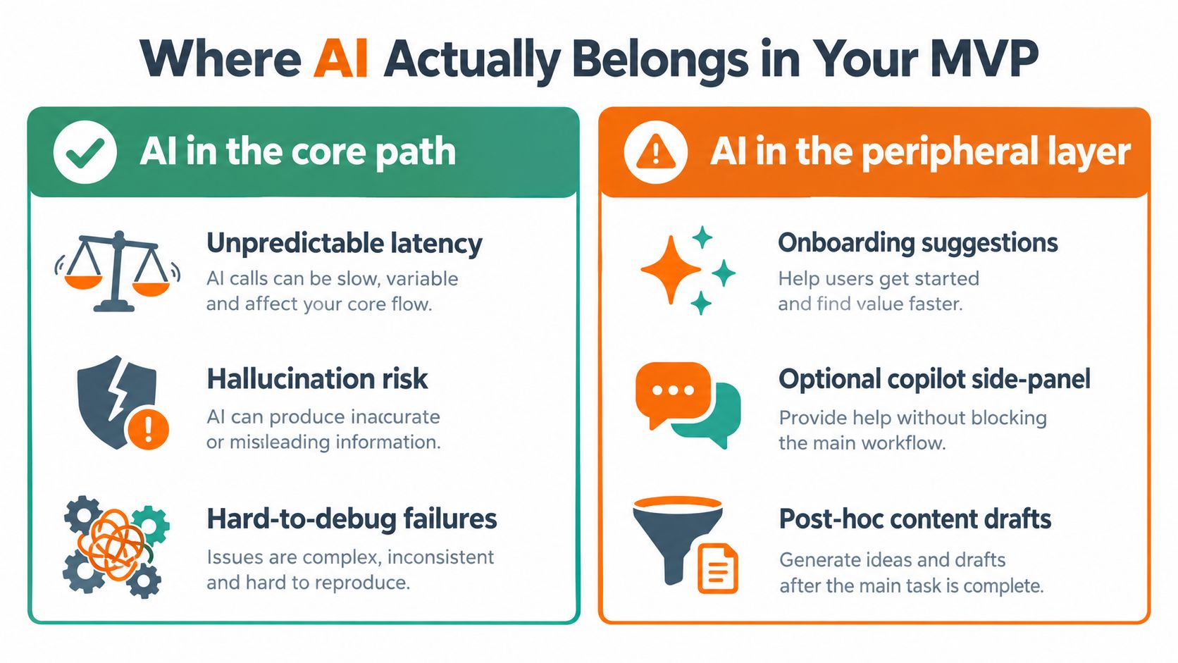 A comparison chart showing risks of using AI in core product paths versus peripheral product layers.
