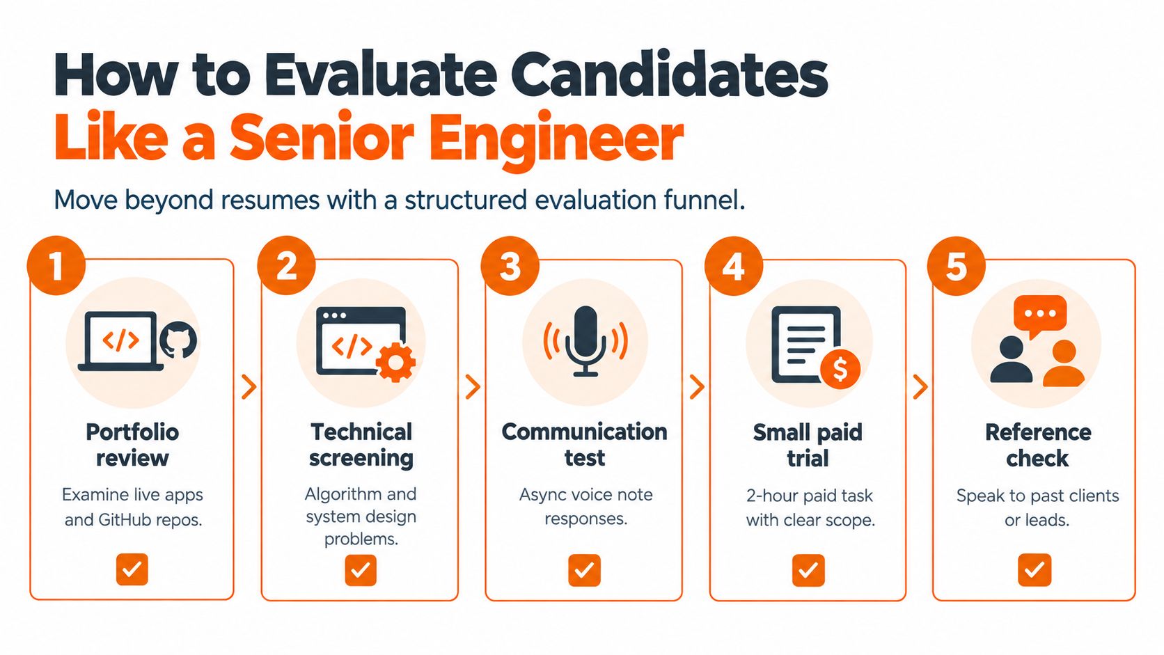 A five-step structured evaluation process for hiring senior engineers shown in a flow chart format.