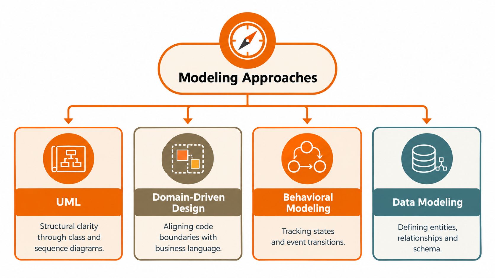 A diagram illustrating four common software development modeling approaches: UML, Domain-Driven Design, Behavioral Modeling, and Data Modeling.