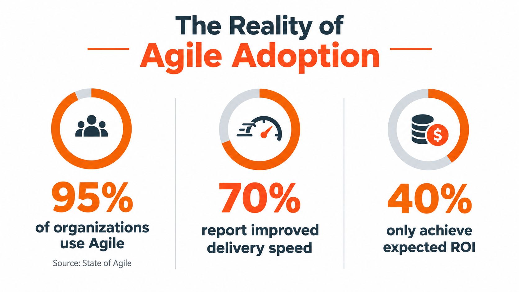 An infographic titled The Reality of Agile Adoption showing statistics on organization usage, delivery speed, and ROI.