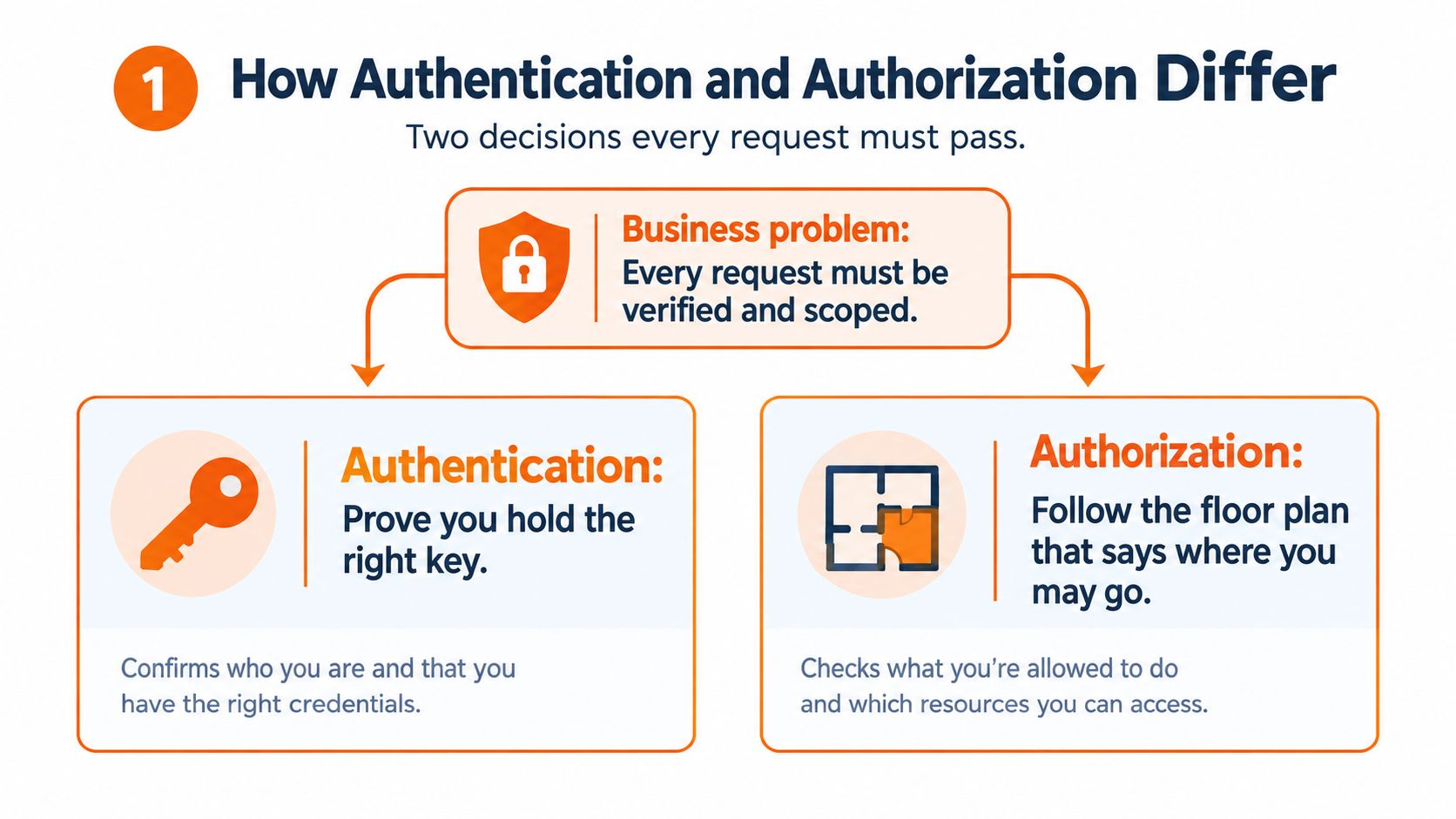 A diagram comparing authentication and authorization, illustrating how they handle identity verification and resource access permissions.