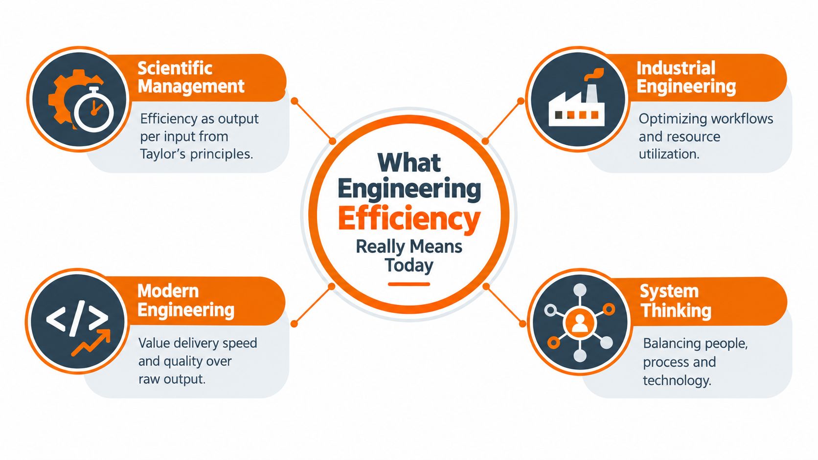 A diagram illustrating the evolution of engineering efficiency across four different disciplines and historical perspectives.