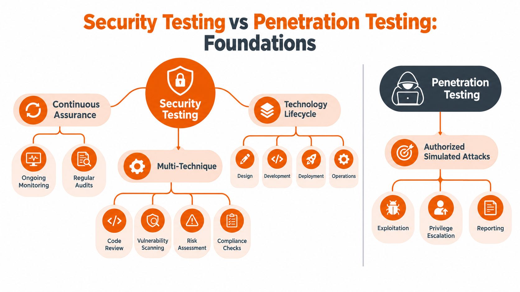 A diagram comparing the components and foundations of general security testing versus penetration testing.