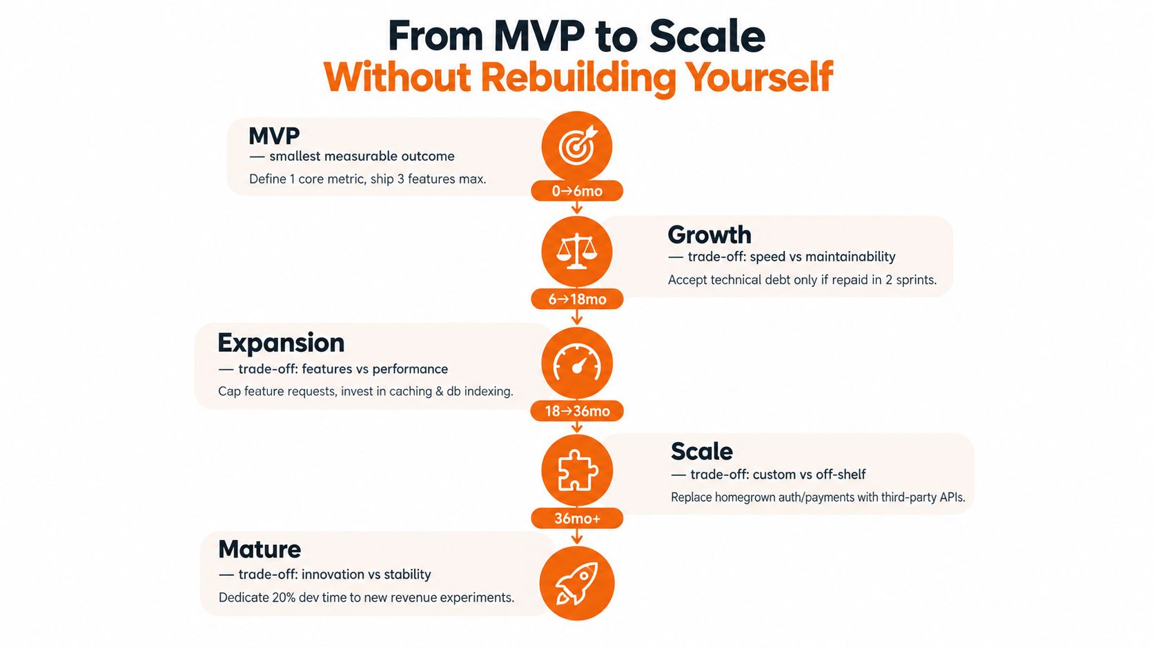 A roadmap infographic illustrating the stages of startup growth from MVP to a mature, scalable digital platform.