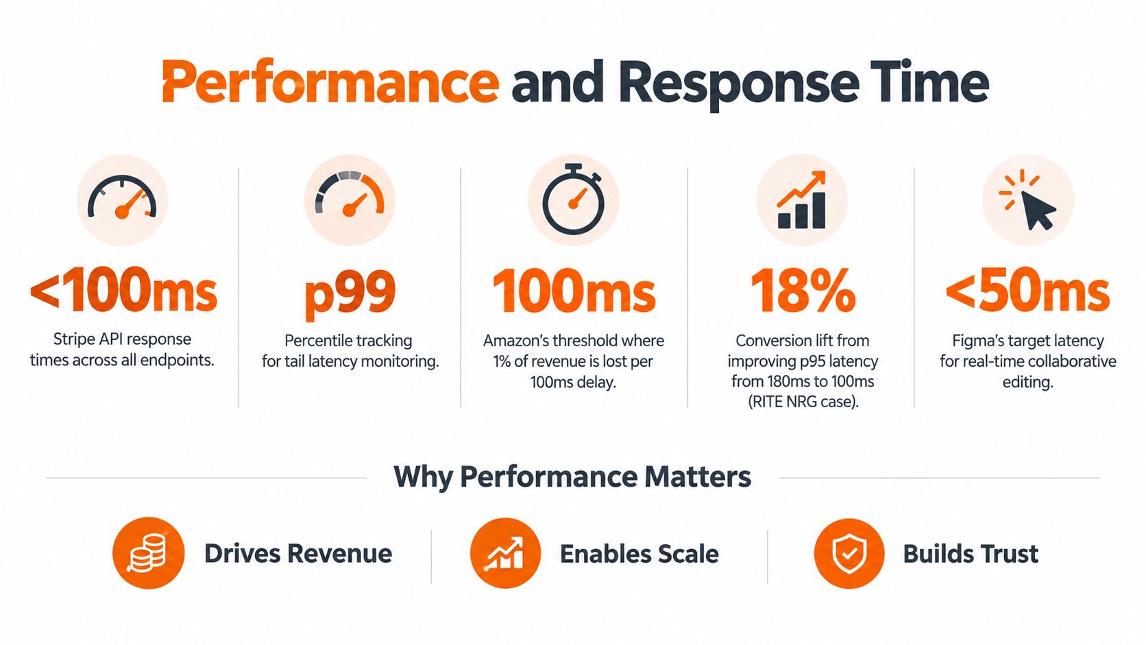 An infographic highlighting the importance of performance, response times, and latency in software applications and business.