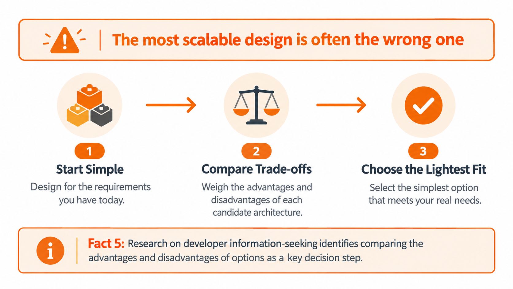 A diagram illustrating a three-step process for software design, starting with simplicity and evaluating architectural trade-offs.