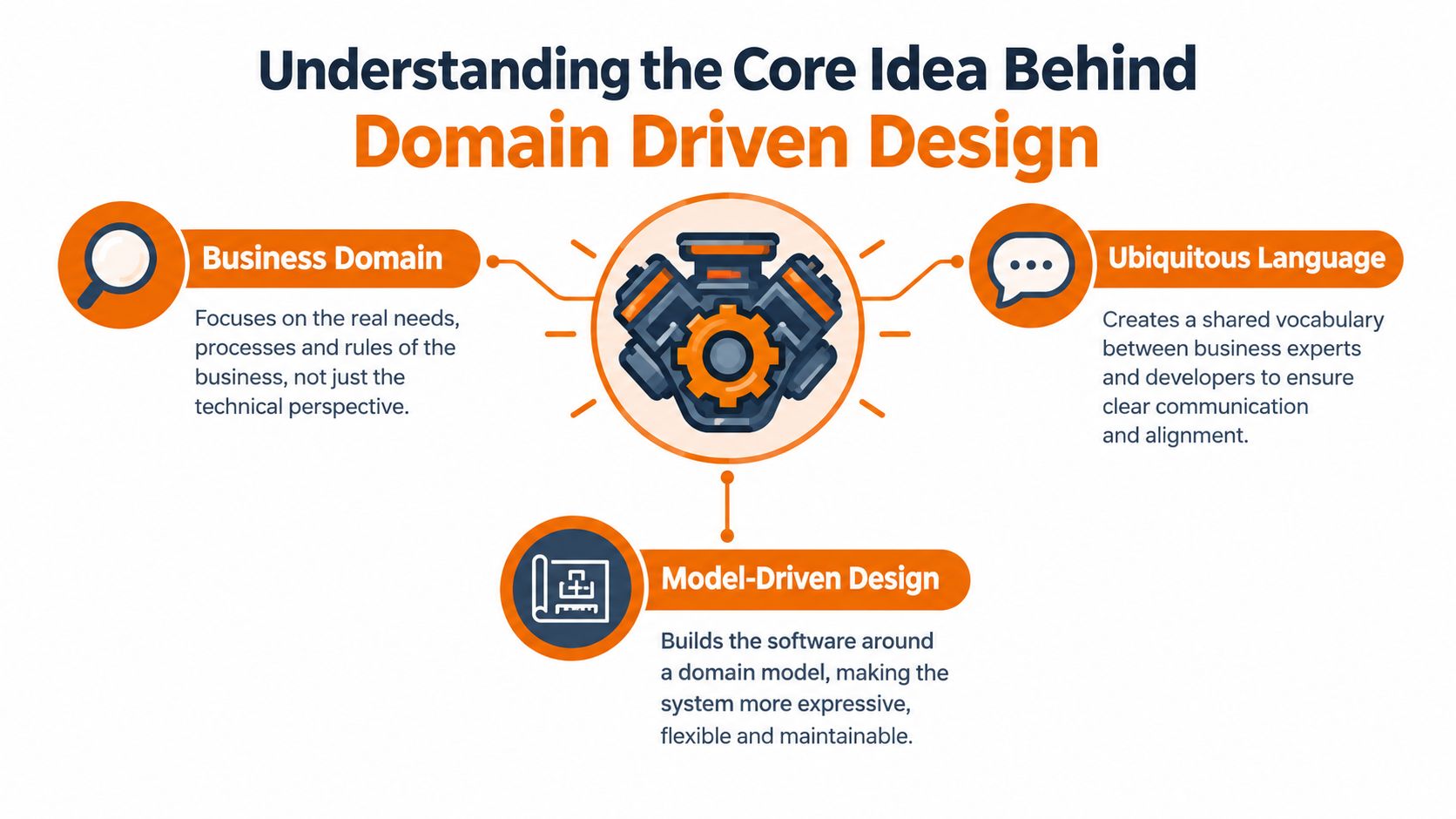 An infographic illustration explaining the three core concepts of Domain Driven Design: Business Domain, Ubiquitous Language, and Model-Driven Design.