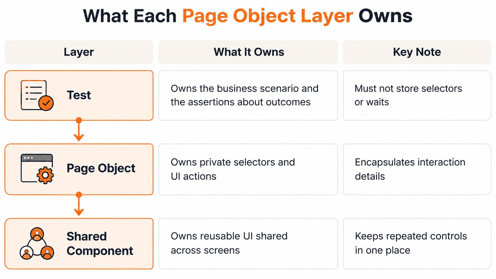 A diagram illustrating the three layers of the Page Object Model: Test, Page Object, and Shared Component.