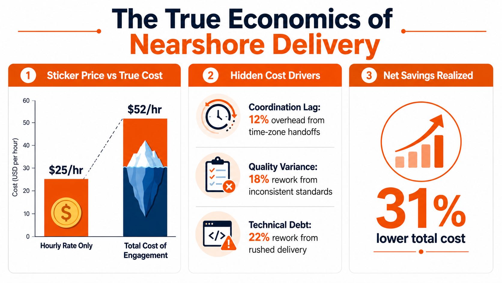 An infographic illustrating the economics of nearshore delivery, comparing hourly rates to total engagement costs and hidden expenses.