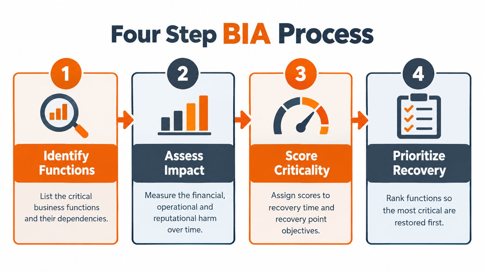 An infographic showing the four-step Business Impact Analysis process: identify functions, assess impact, score criticality, and prioritize recovery.