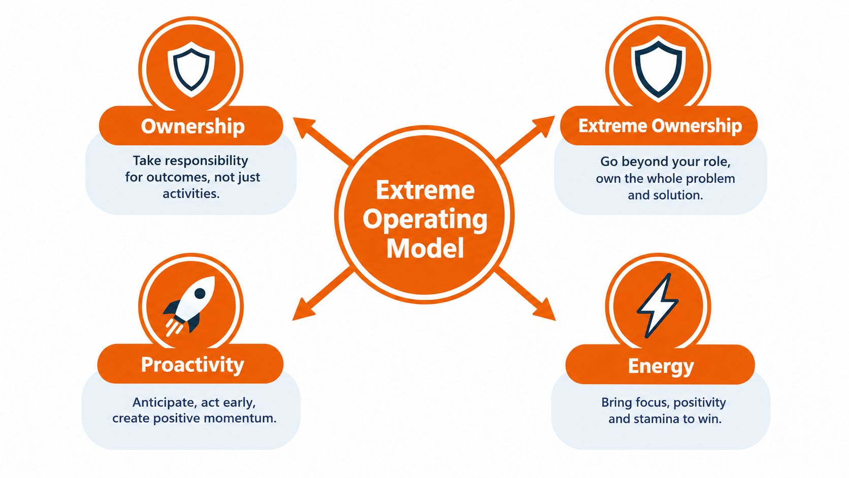 A diagram illustrating the Extreme Operating Model with four core components: Ownership, Extreme Ownership, Proactivity, and Energy.