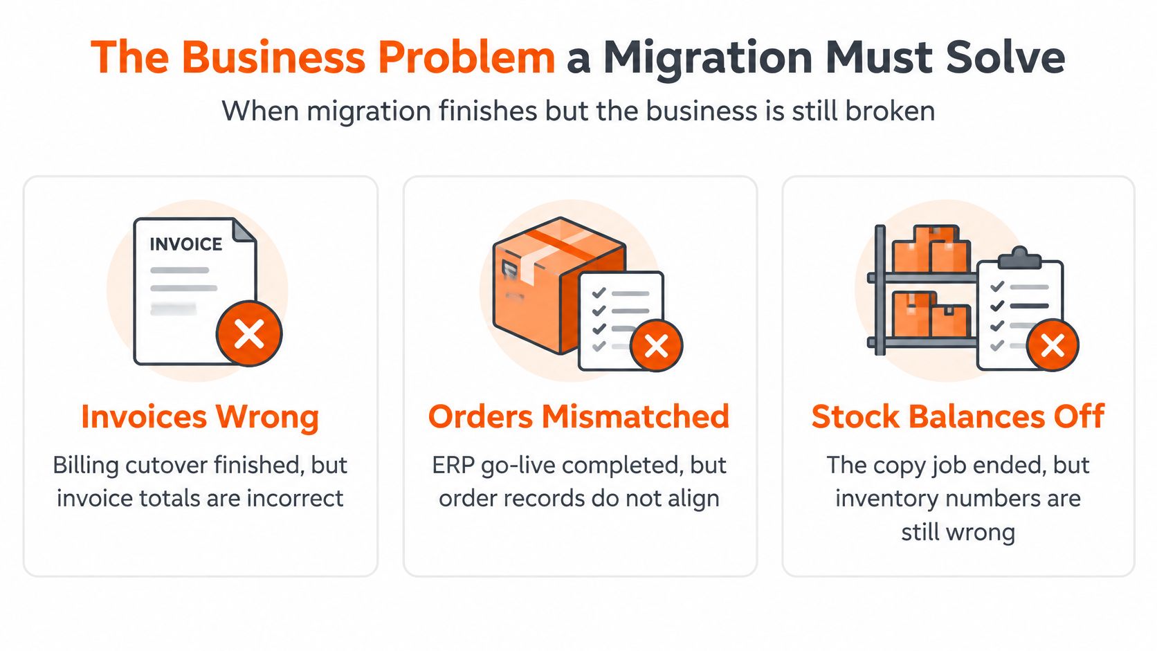 A diagram illustrating common business problems after a data migration, including incorrect invoices, mismatched orders, and stock errors.