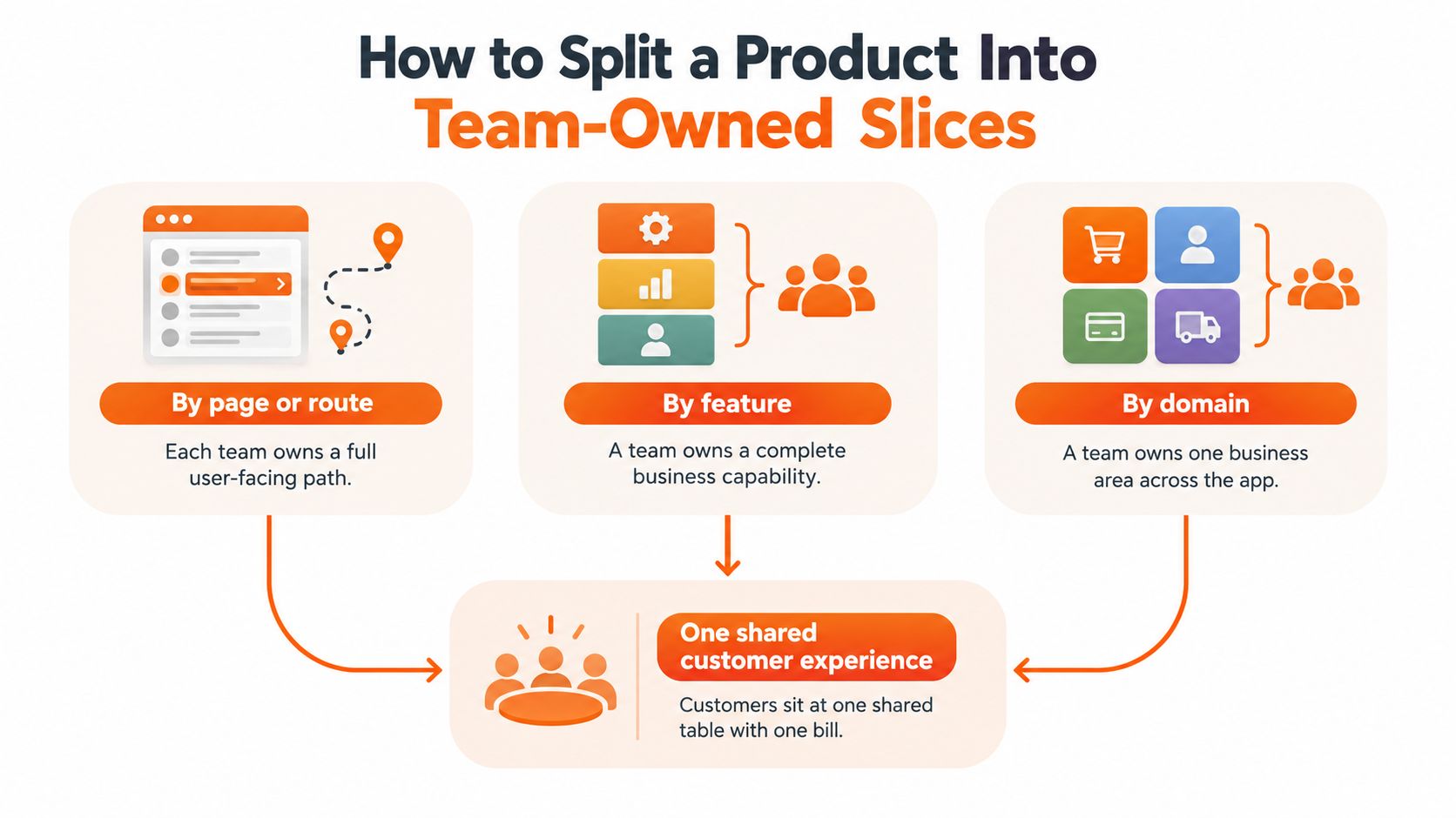 A diagram illustrating three methods to split a product into team-owned slices for software development.