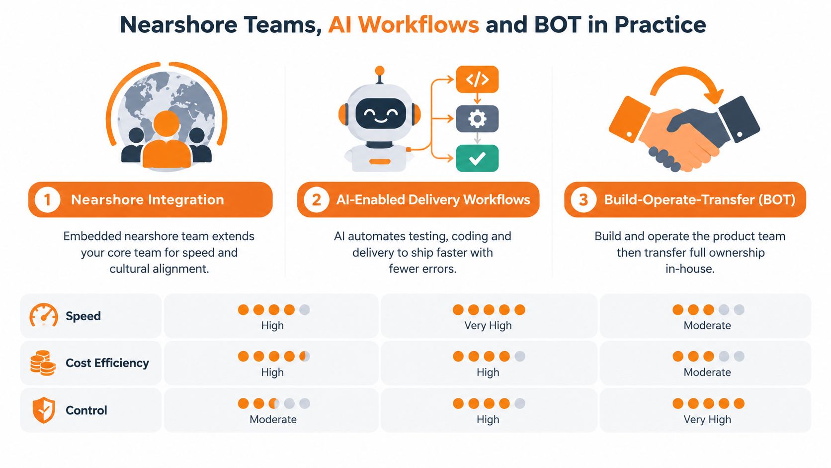 A diagram comparing Nearshore Integration, AI-Enabled Delivery Workflows, and Build-Operate-Transfer models across speed, cost, and control.