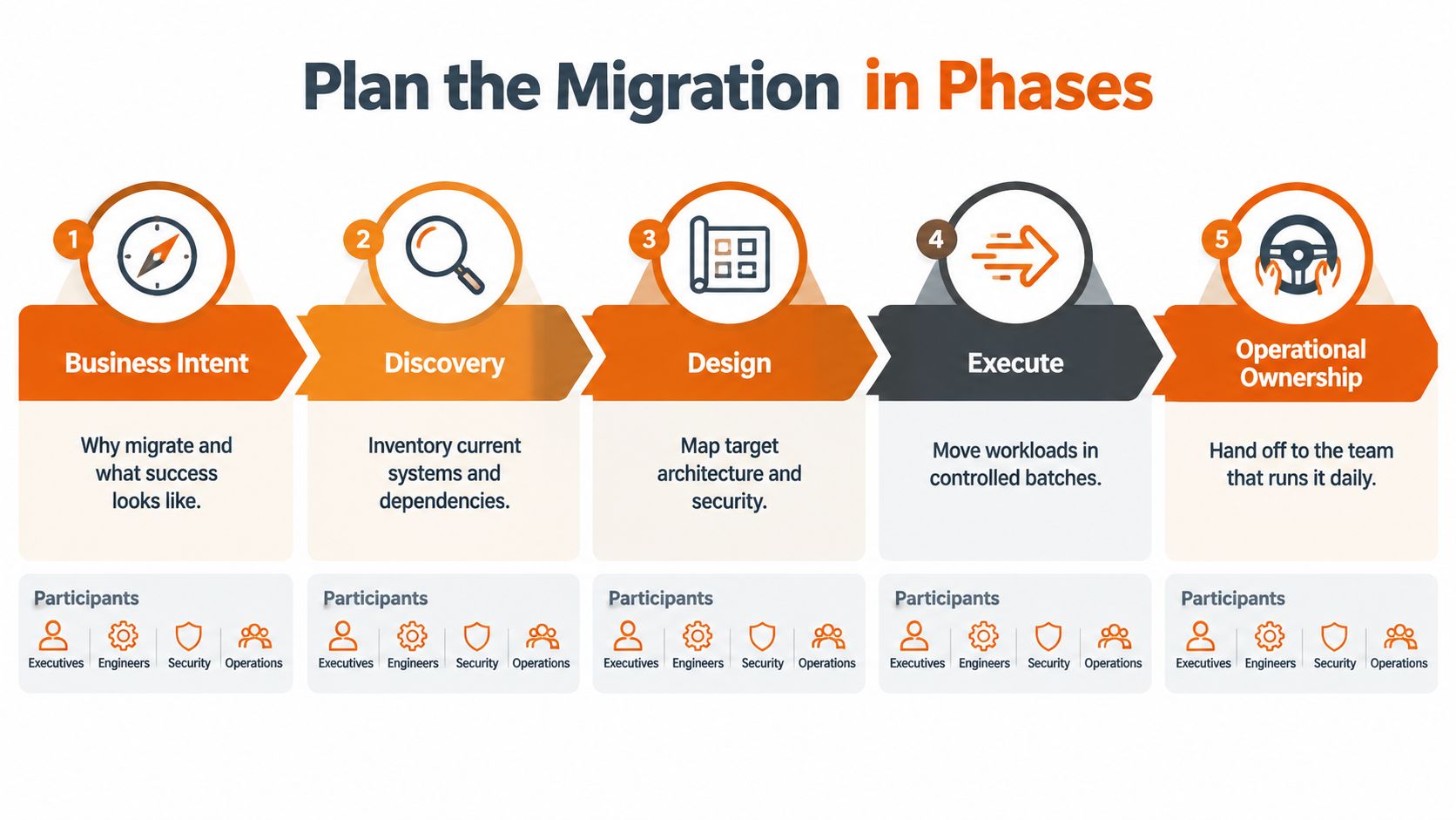 An infographic showing the five phases of cloud migration planning from business intent to operational ownership.
