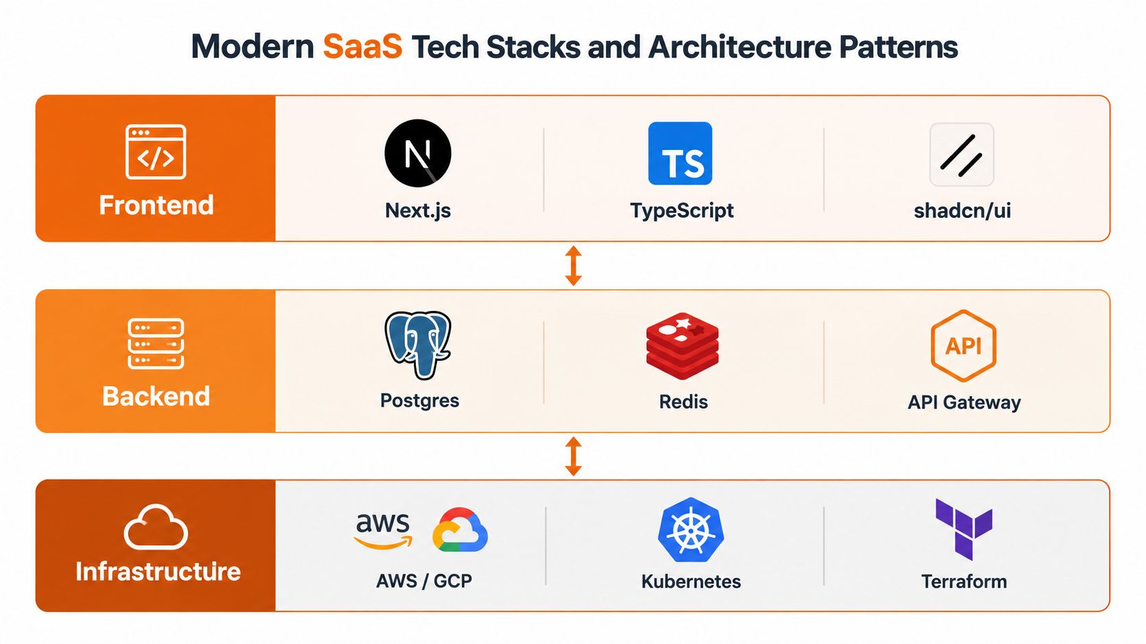 A diagram illustrating a modern SaaS tech stack, including frontend, backend, and infrastructure components and technologies.
