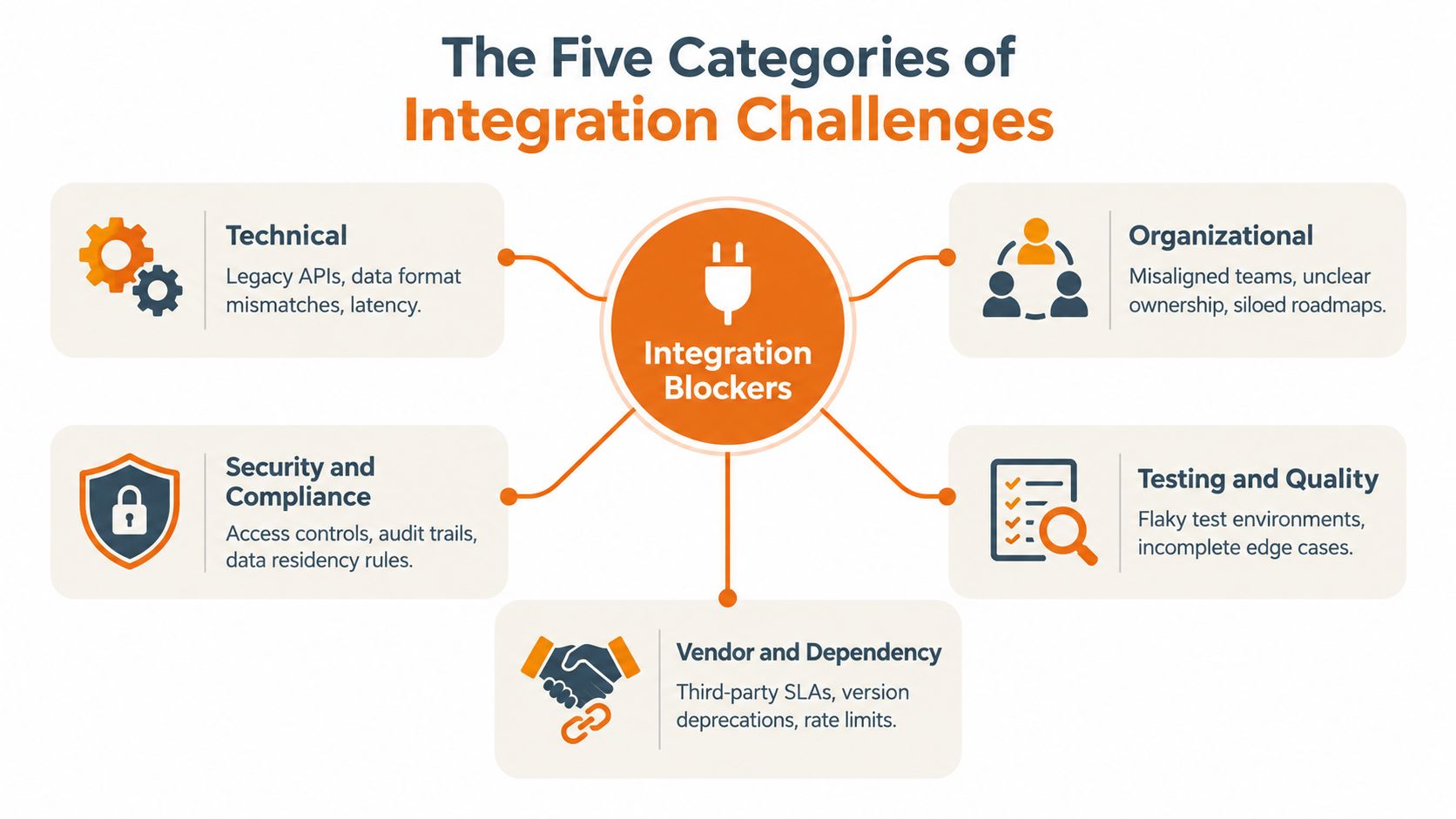 A diagram outlining the five categories of integration challenges including technical, organizational, security, testing, and vendor issues.