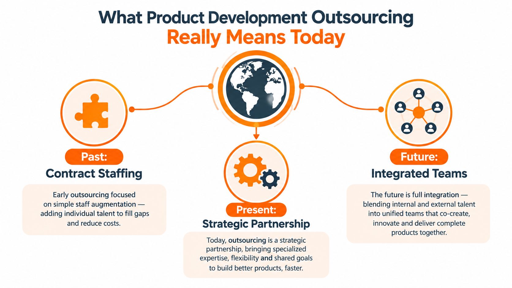 A diagram illustrating the evolution of product development outsourcing from past staffing to future integrated teams.