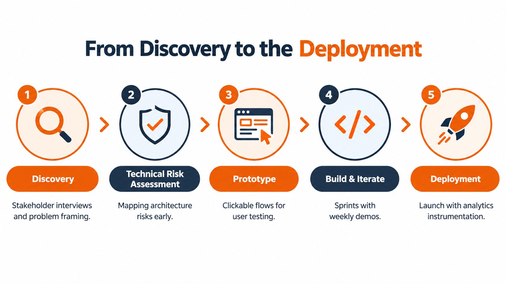 A five-step process diagram illustrating software development from discovery and risk assessment to deployment.
