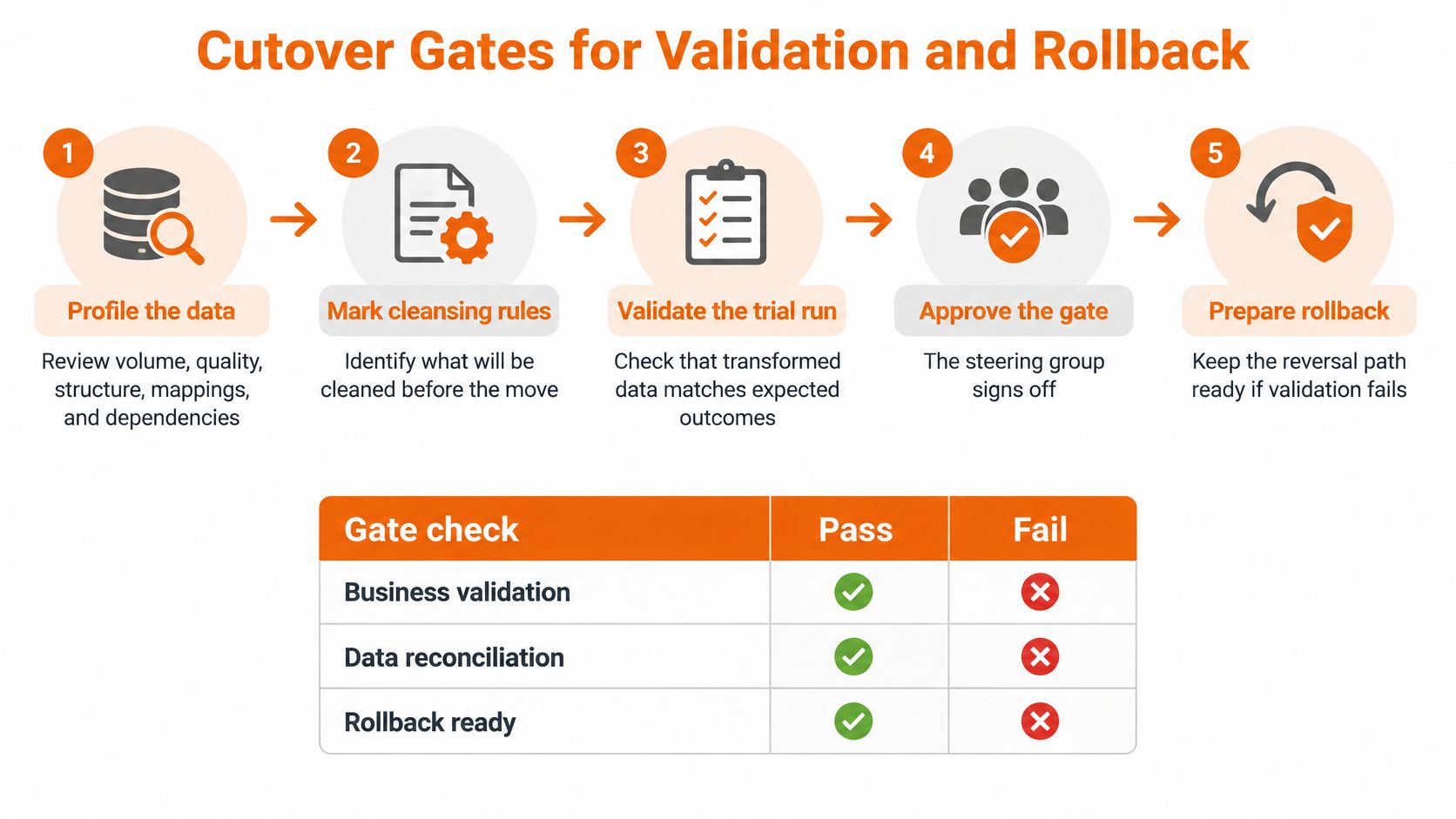 A five-step process diagram illustrating cutover gates for data migration, validation, and rollback procedures.