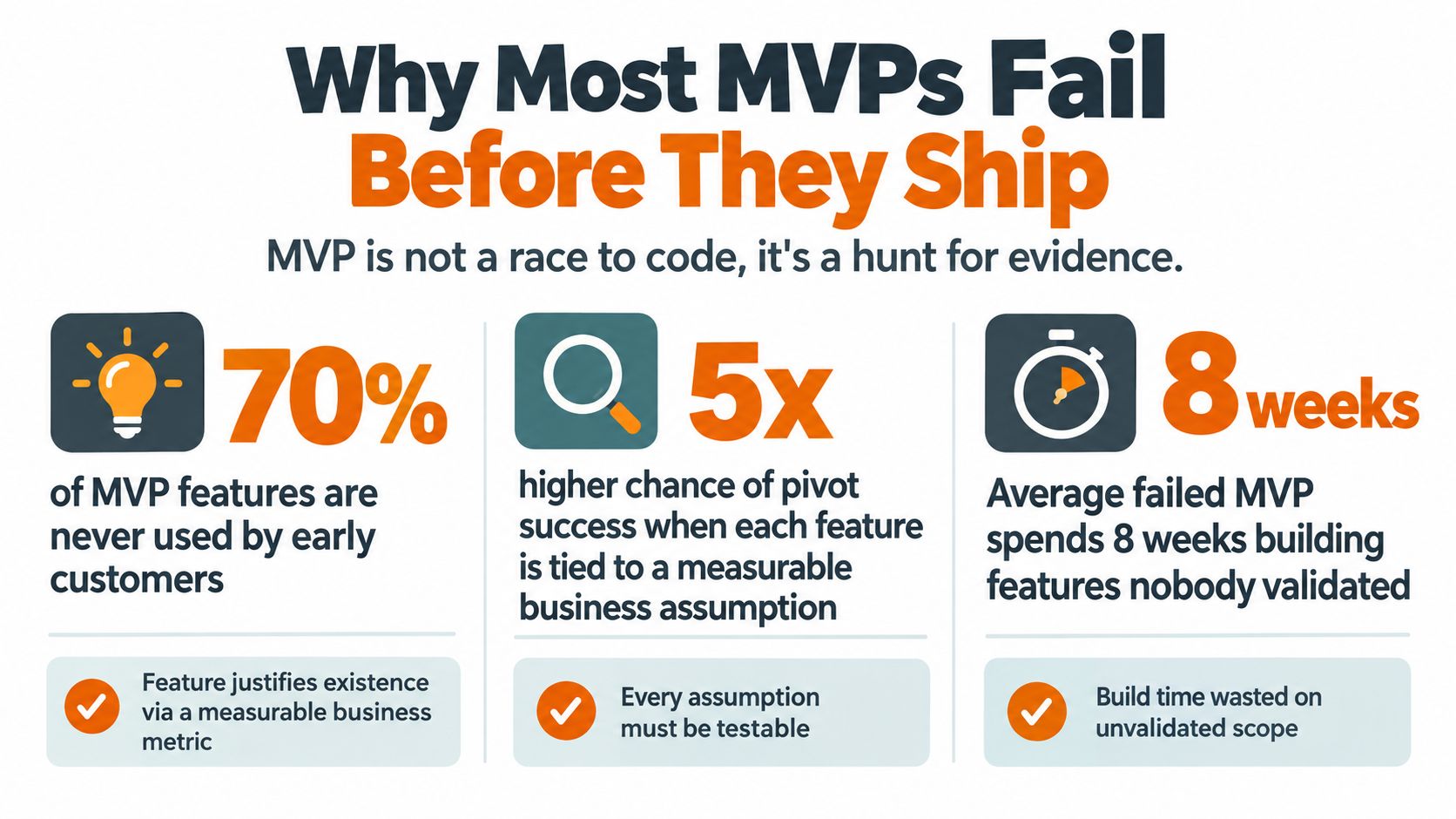 An infographic titled Why Most MVPs Fail Before They Ship, highlighting common pitfalls in product development.