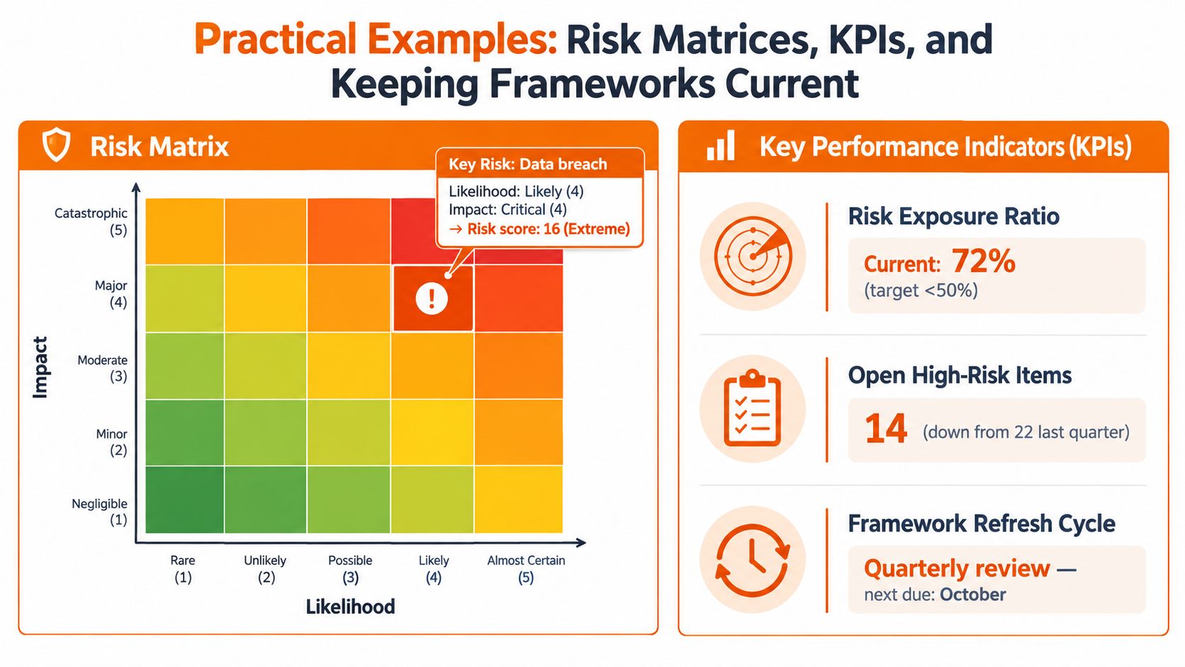 An infographic displaying a risk matrix and key performance indicators for organizational risk management frameworks.