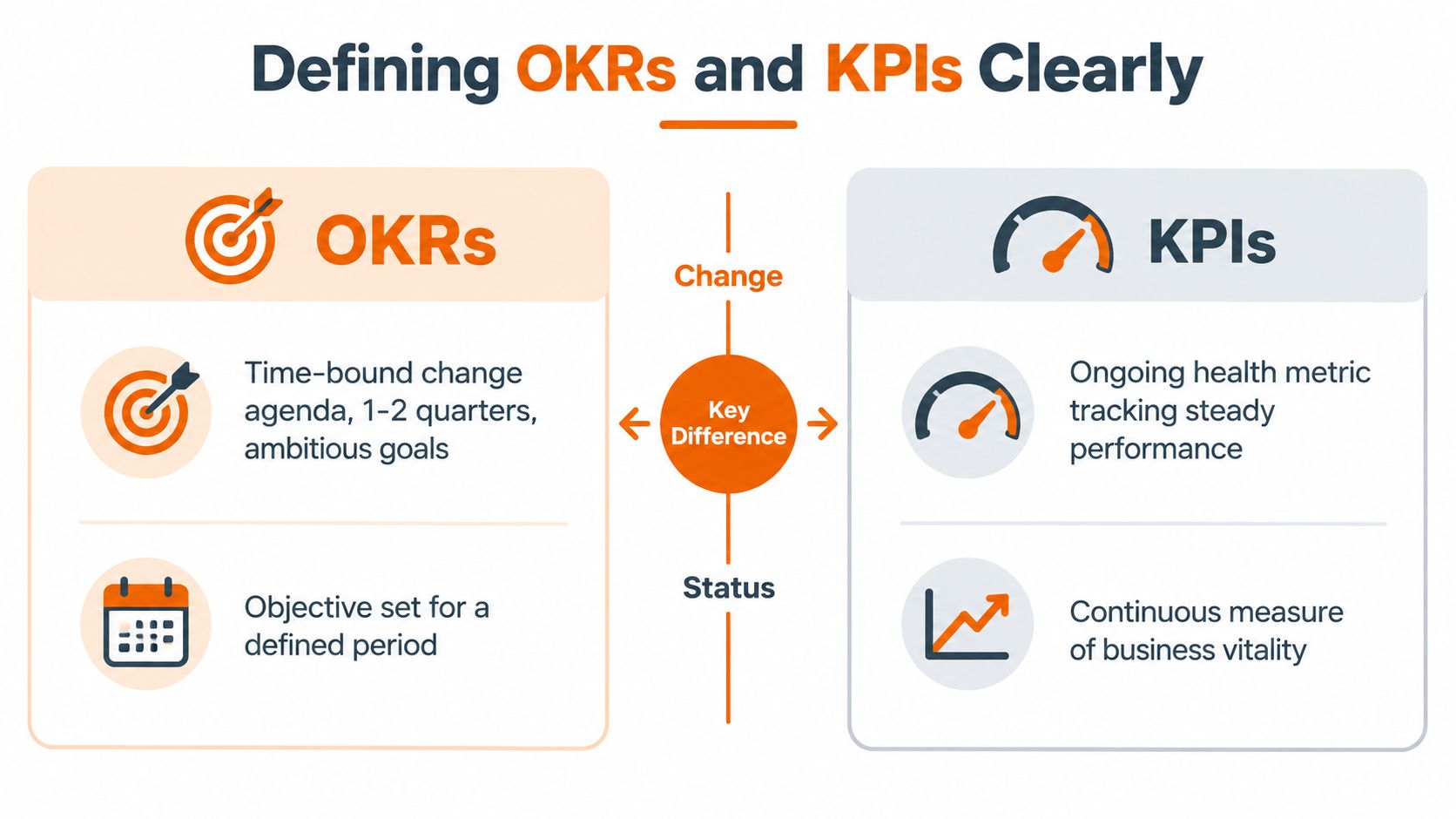 A comparison chart outlining the key differences between OKRs, which are ambitious, time-bound goals, and KPIs, which track ongoing business performance.