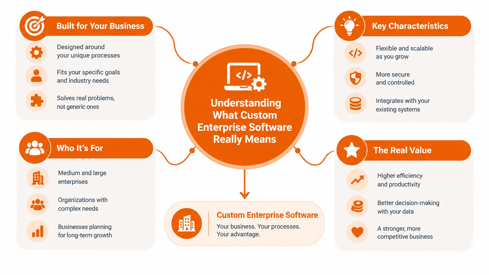 A diagram explaining the benefits and key characteristics of custom enterprise software development for modern business growth.